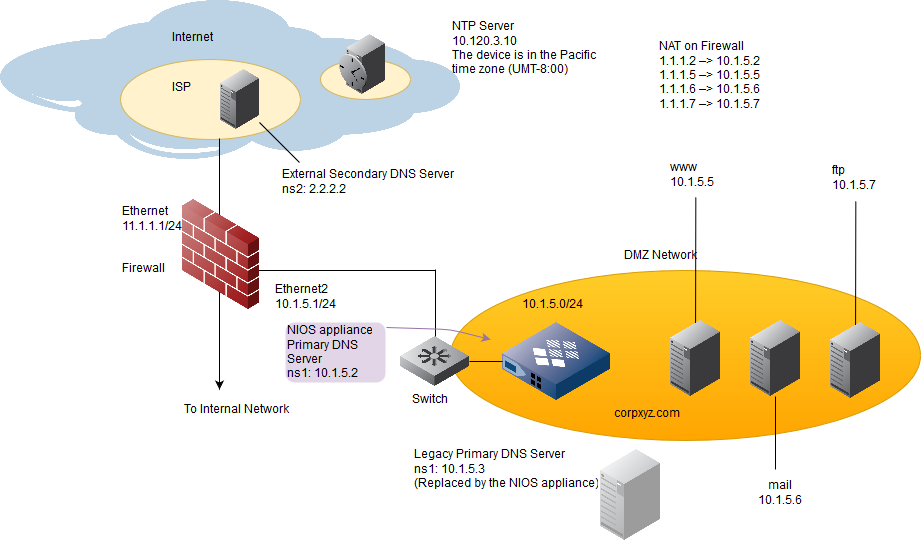 Reis in stand houden temperatuur Configuration Example: Deploying a NIOS Appliance as a Primary DNS Server -  NIOS Admin Guide - Infoblox Documentation Portal